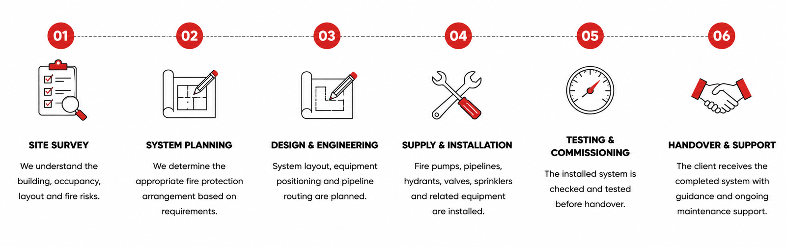 Fire fighting system installation process including site survey, system planning, design and engineering, supply and installation, testing and commissioning, and handover support.