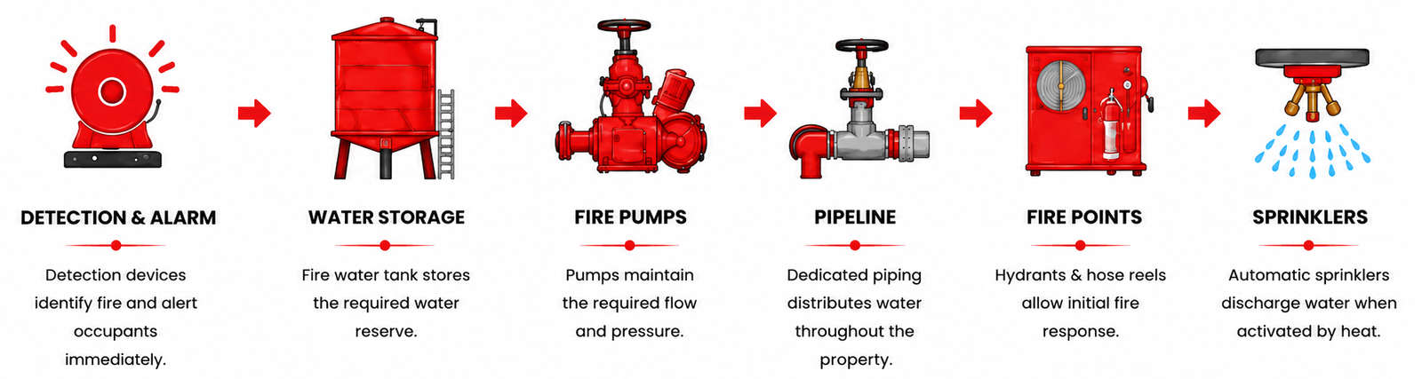FIRE FIGHTING SYSTEMS