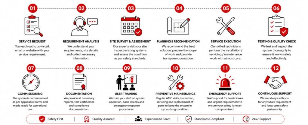 Fire fighting system installation service process from service request to testing, commissioning, maintenance and continuous support