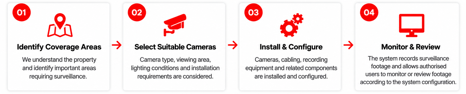 “Four-step CCTV installation process showing coverage planning, camera selection, installation and configuration, and monitoring and review.”