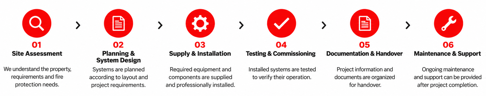 “Six-step turnkey fire safety project process showing site assessment, planning and system design, supply and installation, testing and commissioning, documentation and handover, and maintenance and support.”
