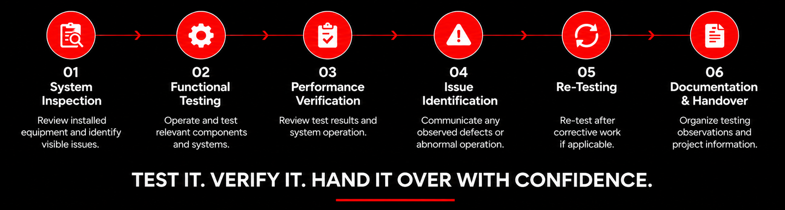 “Six-step fire system testing and commissioning process showing system inspection, functional testing, performance verification, issue identification, re-testing, and documentation and handover.”