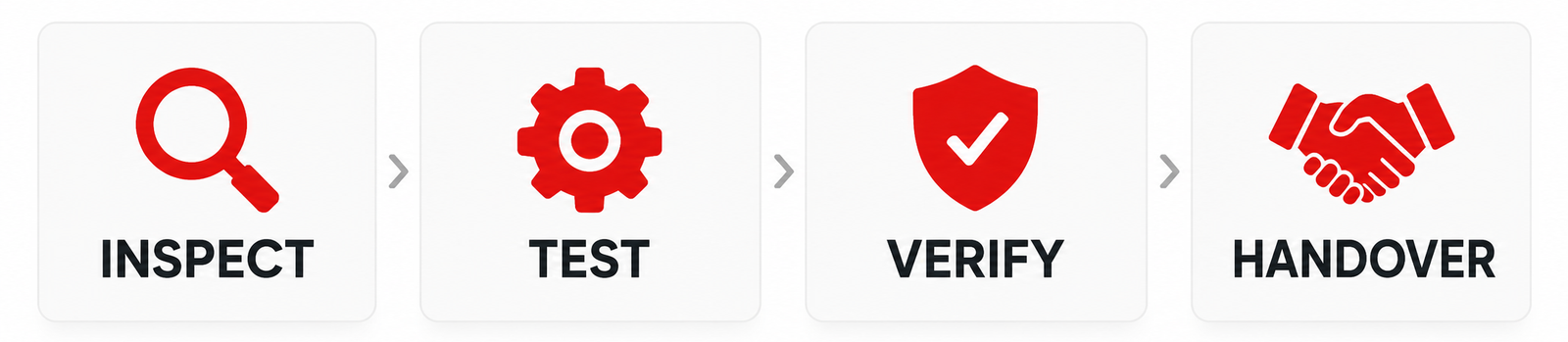 “Four-step fire system testing and commissioning process showing inspection, testing, verification and handover.”