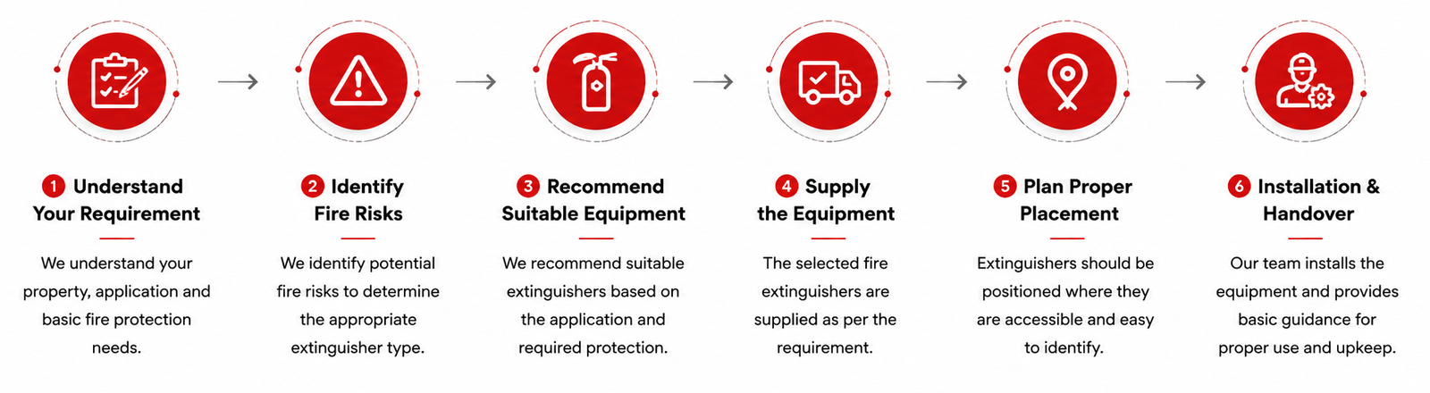 Fire extinguisher supply and installation process from requirement assessment to equipment handover.
