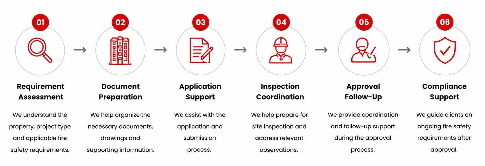 “Six-step Fire NOC consultancy process covering requirement assessment, document preparation, application support, inspection coordination, approval follow-up and compliance support.”