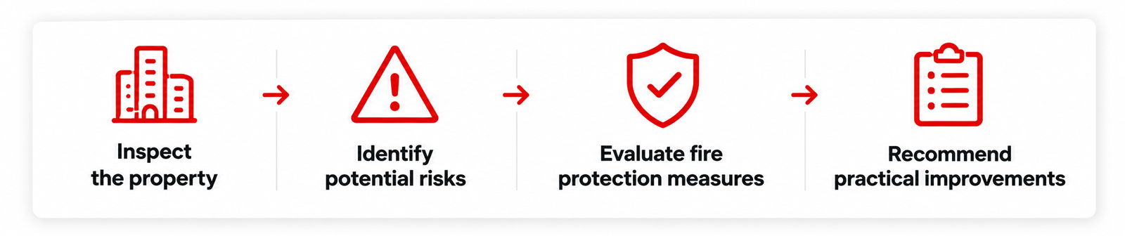 “Four-step fire safety audit approach covering property inspection, risk identification, fire protection evaluation and practical improvements.”