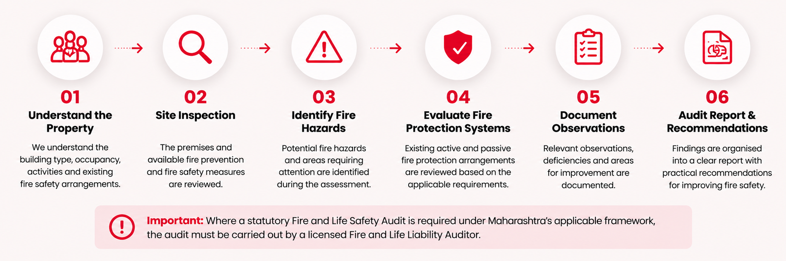 “Six-step fire safety audit process covering property assessment, site inspection, hazard identification, protection system evaluation, documentation and recommendations.”