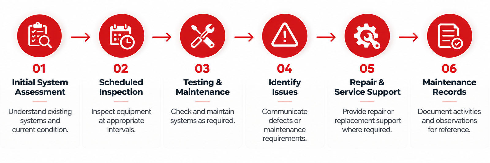 “Six-step fire safety AMC process covering system assessment, scheduled inspection, testing and maintenance, issue identification, repair support and maintenance records.”