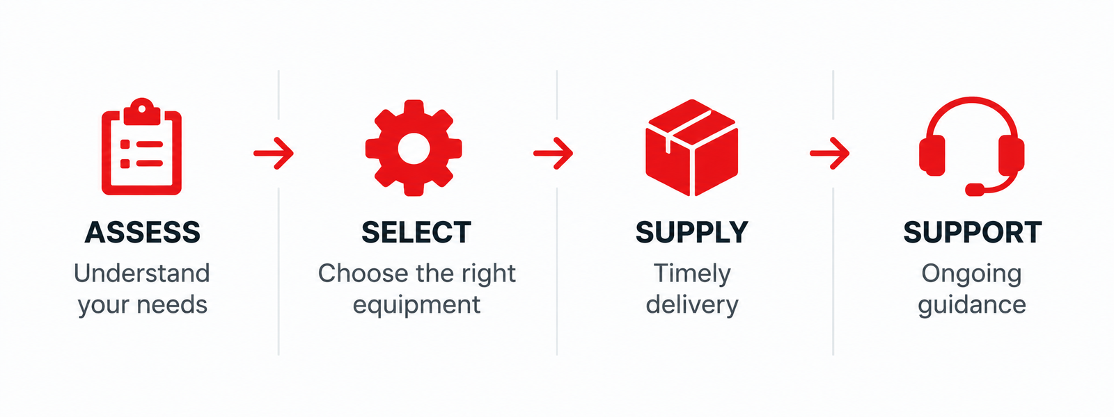 Fire safety equipment supply process showing assess, select, supply and support stages