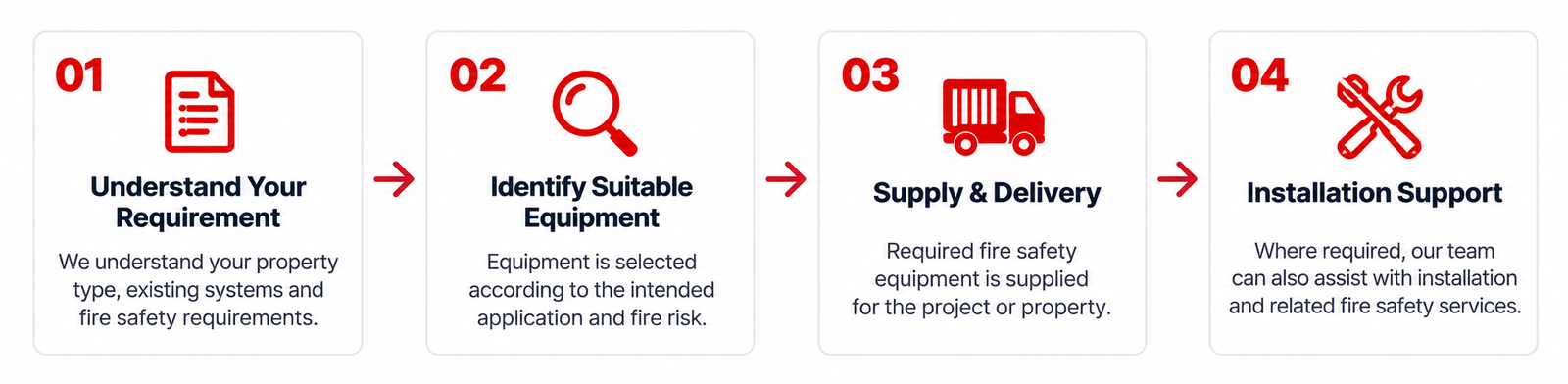 Four-step fire safety equipment supply process showing requirement assessment, equipment selection, supply and delivery, and installation support