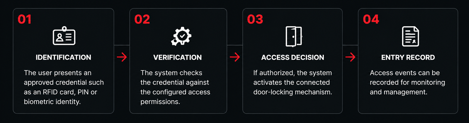 Access control system process showing identification, credential verification, access decision and entry record