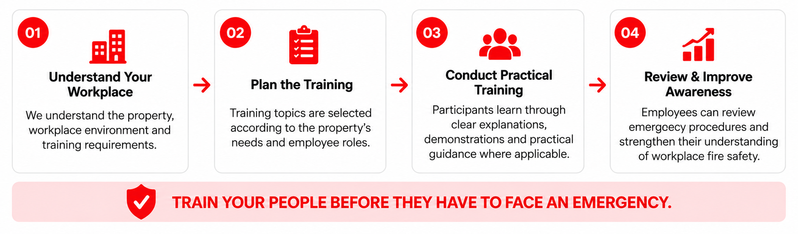 “Four-step fire safety training approach covering workplace assessment, training planning, practical training, and awareness review.”